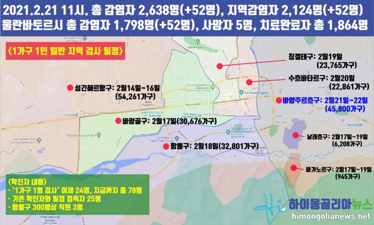 2월 21일 몽골 코로나19, 울란바토르 52명 신규 확진자 발생으로 ...