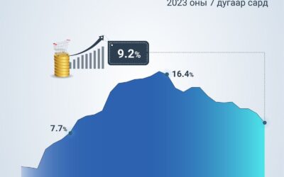 몽골 7월 인플레이션 9.2% 기록