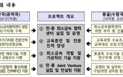 산업통상자원부, 몽골 광업중공업부와 희소금속 협력 강화방안 논의