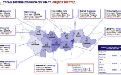 몽골 재무부, “에너지 부문에 1조 투그릭 이상 투자될 것”