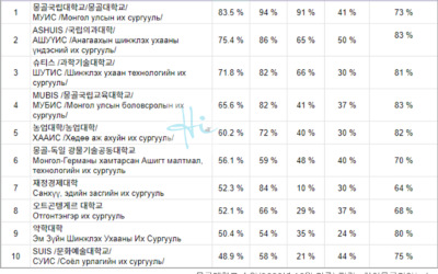 2023년 몽골 대학교 순위