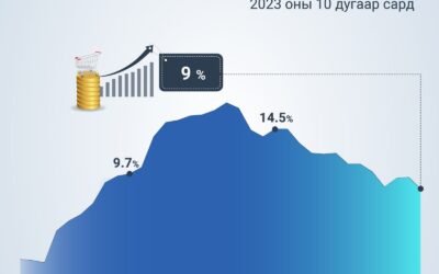 몽골 10월 인플레이션 9% 기록