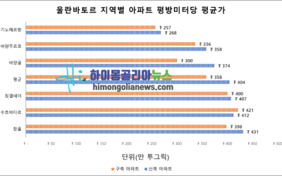 11월 기준 신축 아파트 평균 가격 제곱미터당 4백만 투그릭