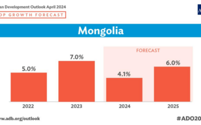 몽골 경제, 광업 호조로 2023년 강한 성장세 보여