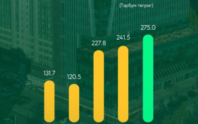 한뱅크(KHAN Bank), 5년 연속 ‘우수 납세 기업 TOP 10’ 선정