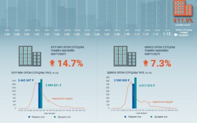 울란바토르 구축 아파트 가격, 전년 대비 14.7% 상승… 평당 390만 투그릭