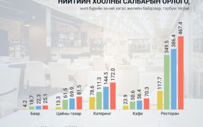 몽골 레스토랑 및 호텔 산업, 상반기 매출 증가세 기록