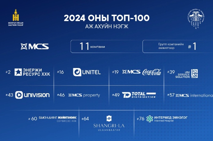 MCS 그룹, 몽골 국가 발전 기여도 평가 ‘TOP-100’에서 1위 차지