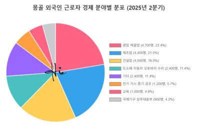 몽골에서 103개국 2만 1천명 외국인 노동계약 체결해 근무 중
