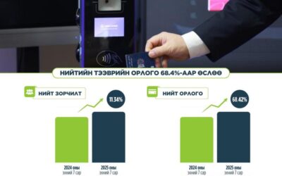 울란바토르 대중교통 수입 전년 대비 68.4% 증가