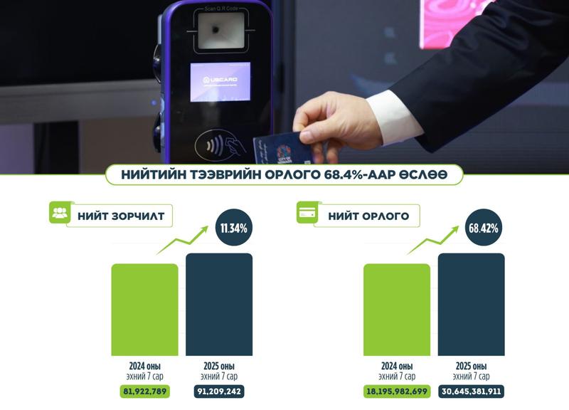 울란바토르 대중교통 수입 전년 대비 68.4% 증가
