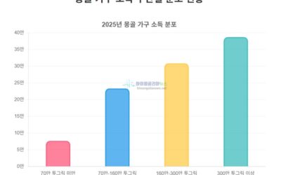 몽골 가구 월평균 소득 180만 투그릭 기록…전년 대비 11만 9300투그릭 증가