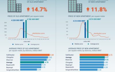 울란바토르 주택가격지수, 전년 대비 13.7% 상승
