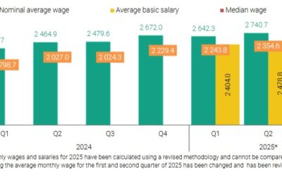 몽골 3분기 평균 임금 271만 투그릭…전분기 대비 1% 감소