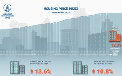 울란바토르 주택 가격, 전년 대비 12.3% 상승