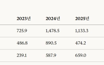 2025년 몽골 증권시장 거래액 1.1조 투그릭, 전년 대비 23.3% 감소