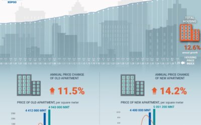 울란바토르 주택가격지수, 전년 대비 12.6% 상승