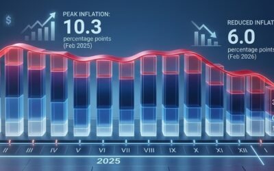 몽골 2026년 2월 소비자물가지수 6.5% 상승… 전년比 3.1%p 둔화