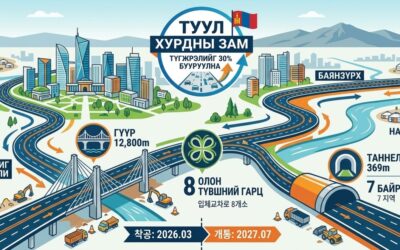 울란바토르시, ‘툴 고속도로’ 본격 착공… 도심 교통 정체 30% 해소 전망