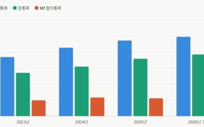 몽골 통화량 21.3% 급증…대출 잔액도 45.3조 투그릭 달해