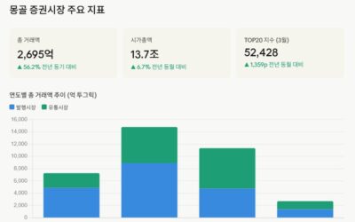 몽골 증권시장, 2026년 1분기 거래액 2,695억 투그릭…전년 대비 56% 급증