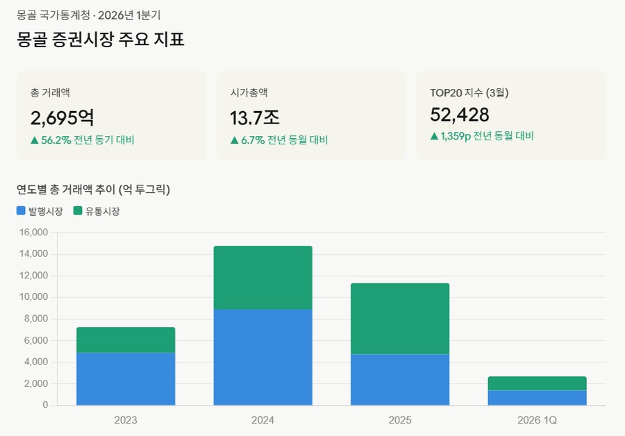 몽골증권시장 2026년 1분기