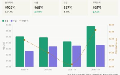 2026년 1~4월 몽골 수출 60.6% 급증…구리·석탄이 성장 견인