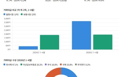 몽골 증권시장 거래대금, 전년 동기 대비 2.2배 급증