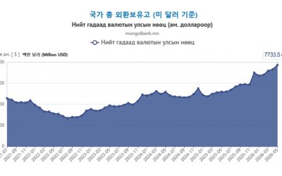 몽골 외환보유액 77억 달러 돌파…사상 최고치 경신