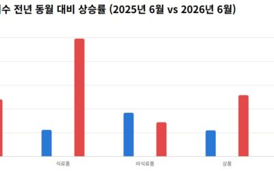 몽골 6월 소비자물가지수 전년比 12.0% 상승…식료품 가격 24.8% 급등