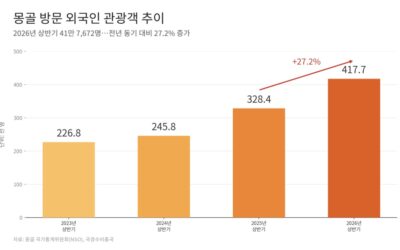 몽골 상반기 외국인 입국자 25.7% 증가…관광객 41만7천명 돌파