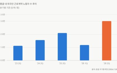 몽골 내 외국인 노동자 3만 명 돌파… 전년 대비 43.5% 급증