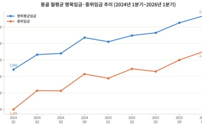 몽골 2026년 1분기 실질임금지수 전년 동기比 4.5% 상승
