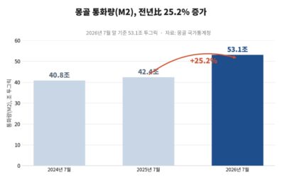 몽골 통화량(M2), 7월 53.1조 투그릭…전년대비 25.2% 증가