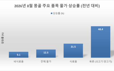 몽골 8월 소비자물가지수 12.5% 급등… 육류 등 식료품 가격 폭등이 물가 상승 견인