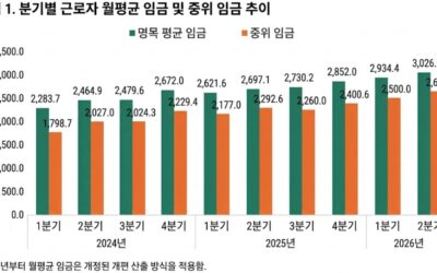 2026년 2분기 몽골 월평균 명목 임금 302만 6,600투그릭 기록… 전분기 대비 3.1% 증가