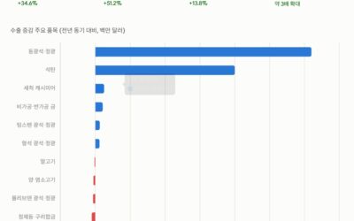 몽골, 1~9월 수출액 162억 달러 돌파…전년 대비 51.2% 증가